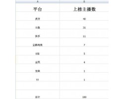 斗鱼、虎牙、快手三个平台的营收差距在逐渐缩小 虎牙吸金能力强